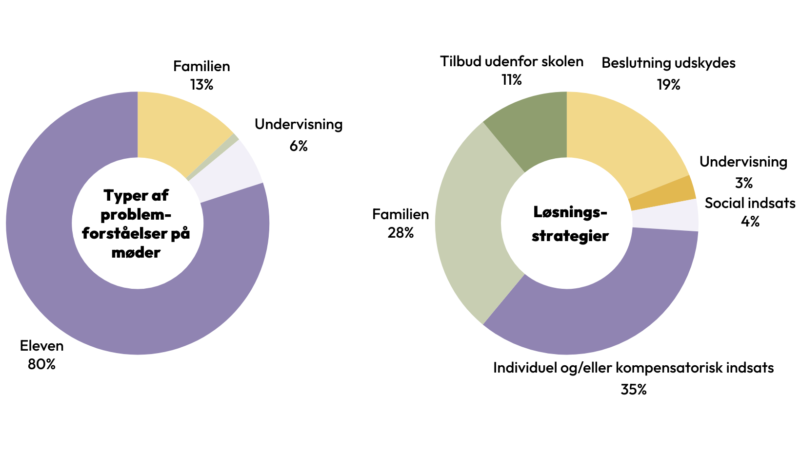 Typer af problem-forståelser på møder: Eleven: 80% Familien: 13% Undervisning: 6% Løsnings- strategier: Individuel og/eller kompensatorisk indsats: 35% Familien: 28% Beslutning udskydes: 19% Tilbud udenfor skolen: 11% Social indsats: 4% Undervisning 3%