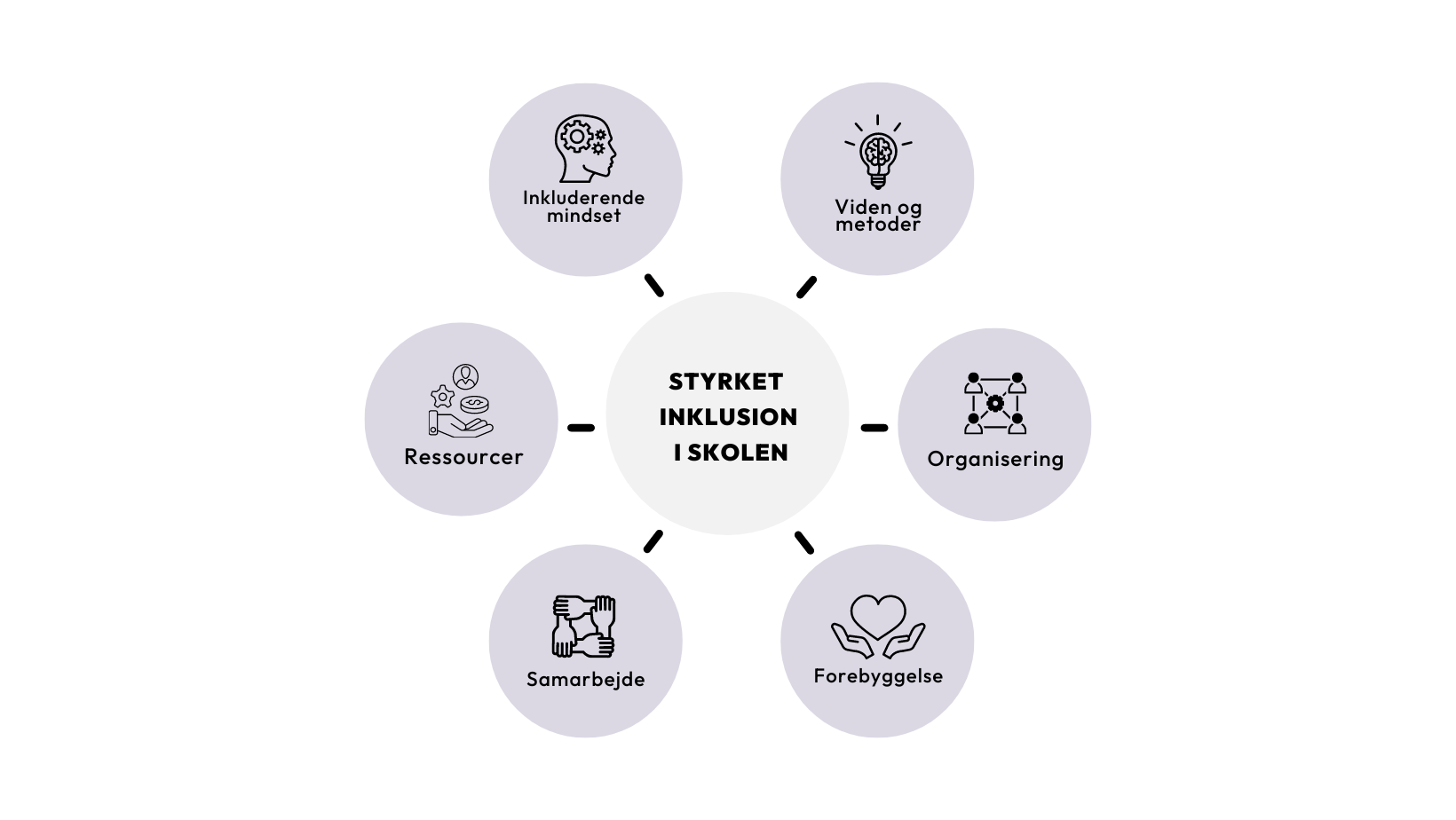 Styrket inklusion i skolen Inkluderende mindset Viden og metoder Organisering Forebyggelse Samarbejde Ressourcer