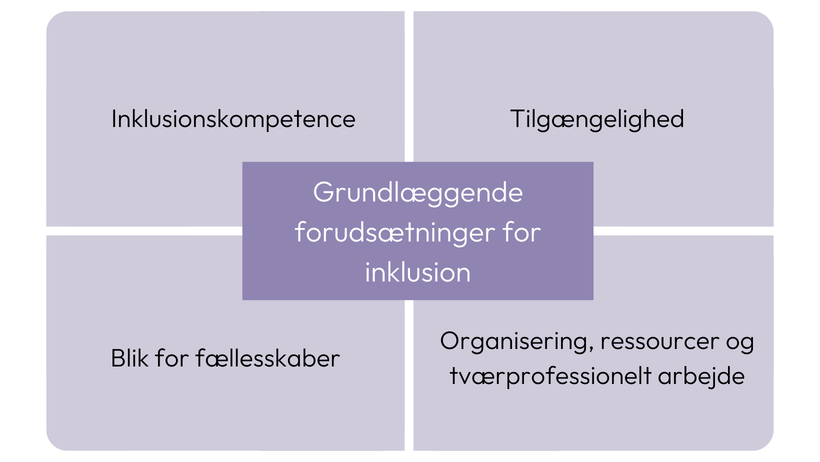 Grundlæggende forudsætninger for inklusion: - Inklusionskompetence - Tilgængelighed - Blik for fællesskaber - Organisering, ressourcer og tværprofessionelt arbejde