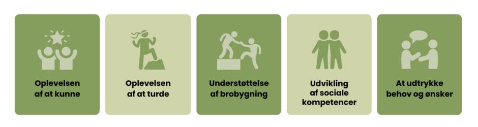 Ikoner der symboliserer 5 forskellige potentialer: Oplevelsen af at kunne Oplevelsen af at turde Understøttelse af brobygning Udvikling af sociale kompetencer At udtrykke behov og ønsker