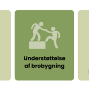 Ikoner der symboliserer 5 forskellige potentialer: Oplevelsen af at kunne Oplevelsen af at turde Understøttelse af brobygning Udvikling af sociale kompetencer At udtrykke behov og ønsker